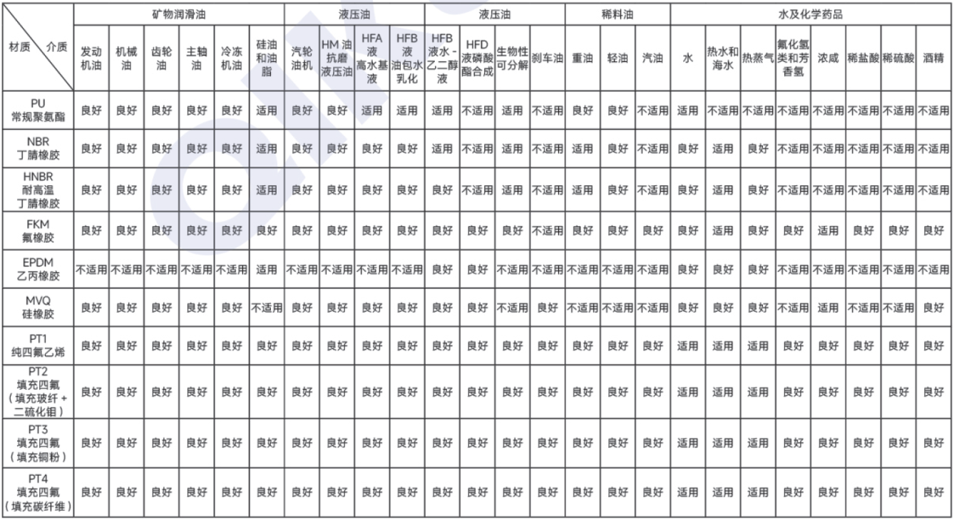 常用材料与介质对照表